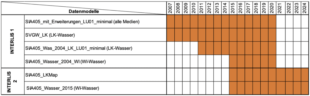 Abbil­dung 9: Gül­tig­kei­ten der Daten­mo­del­le des Lei­tungs­ka­tas­ters (LK) und Werk­infor­matio­nen (WI) Was­ser.