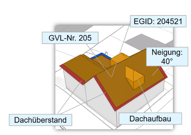 Abb. 2: Die wich­tigs­ten Infor­ma­tio­nen, die zum Gebäu­de­mo­dell mit Dach­land­schaf­ten mit­ge­lie­fert wer­den, sind: Dach­über­stand, Dach­auf­bau, Nei­gung, Eid­ge­nös­si­scher Gebäu­de­iden­ti­fi­ka­tor (EGID) und Gebäu­de­ver­si­che­rungs-Num­mer (GVL-Nr). Der Grund­riss des Gebäu­de­mo­dells ist iden­tisch mit dem Gebäu­de­grund­riss der AV.